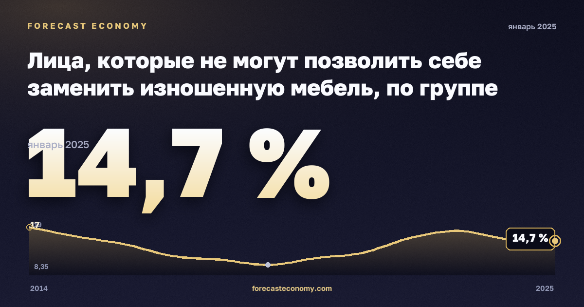 Лица, которые не могут позволить себе заменить изношенную мебель, по группе дохода и типу домохозяйства, % в Германии: график динамики 2014–2025, последнее значение 14,7 %, источник Евростат