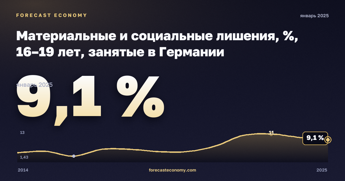 Материальные и социальные лишения, %, 16–19 лет, занятые в Германии: график динамики 2014–2025, последнее значение 9,1 %, источник Евростат