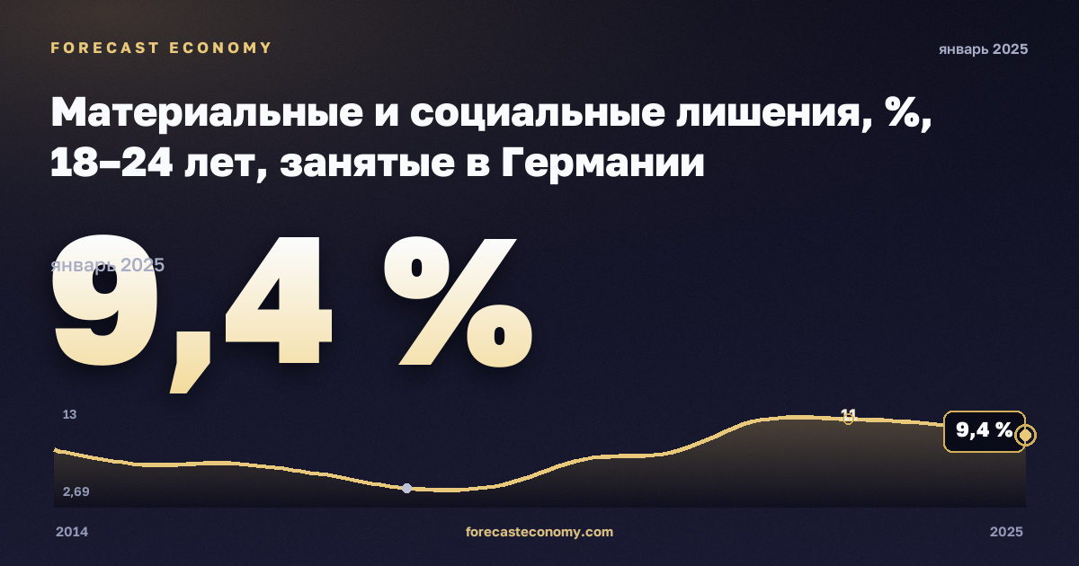 Материальные и социальные лишения, %, 18–24 лет, занятые в Германии: график динамики 2014–2025, последнее значение 9,4 %, источник Евростат