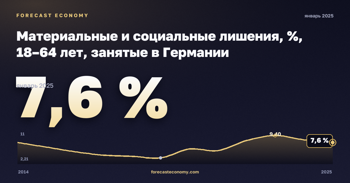 Материальные и социальные лишения, %, 18–64 лет, занятые в Германии: график динамики 2014–2025, последнее значение 7,6 %, источник Евростат
