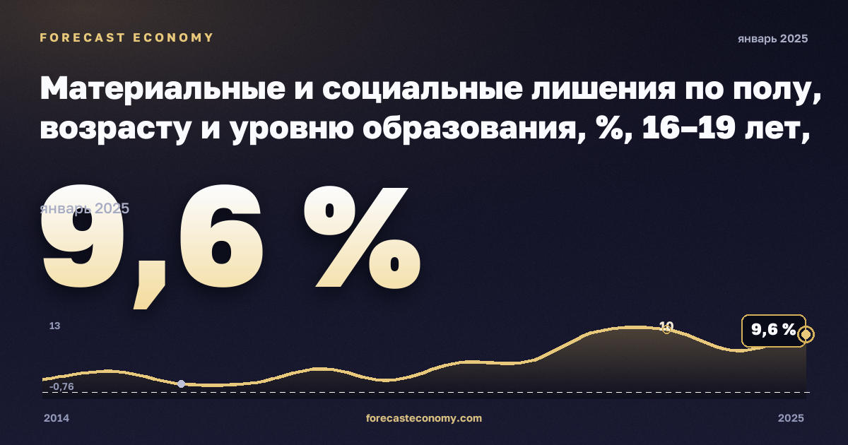 Материальные и социальные лишения по полу, возрасту и уровню образования, %, 16–19 лет, среднее и послесреднее образование в Германии: график динамики 2014–2025, последнее значение 9,6 %, источник Евростат