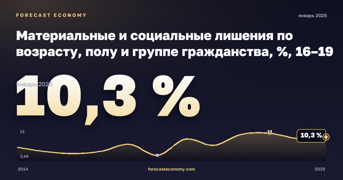 Материальные и социальные лишения по возрасту, полу и группе гражданства, %, 16–19 лет, граждане страны в Германии: график динамики 2014–2025, последнее значение 10,3 %, источник Евростат