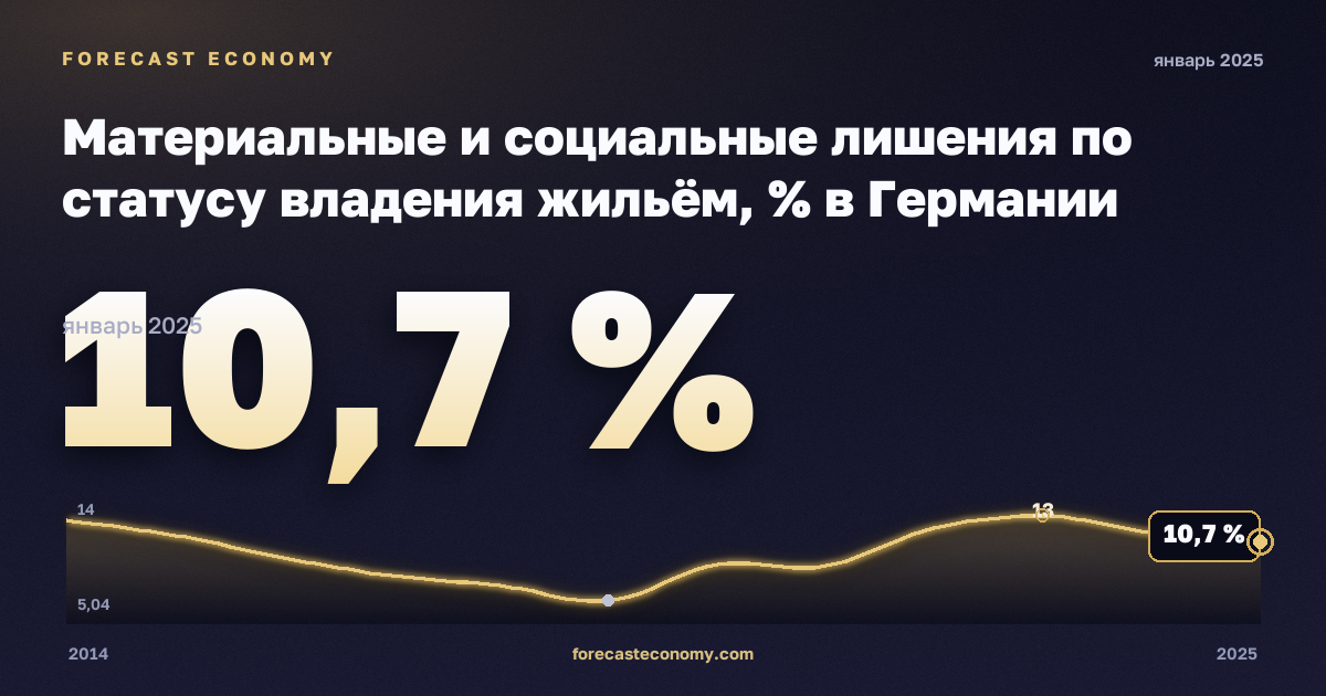 Материальные и социальные лишения по статусу владения жильём, % в Германии: график динамики 2014–2025, последнее значение 10,7 %, источник Евростат