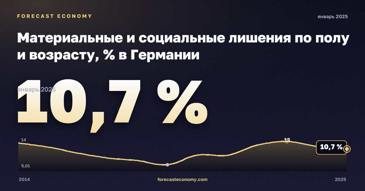 Материальные и социальные лишения по полу и возрасту, % в Германии: график динамики 2014–2025, последнее значение 10,7 %, источник Евростат