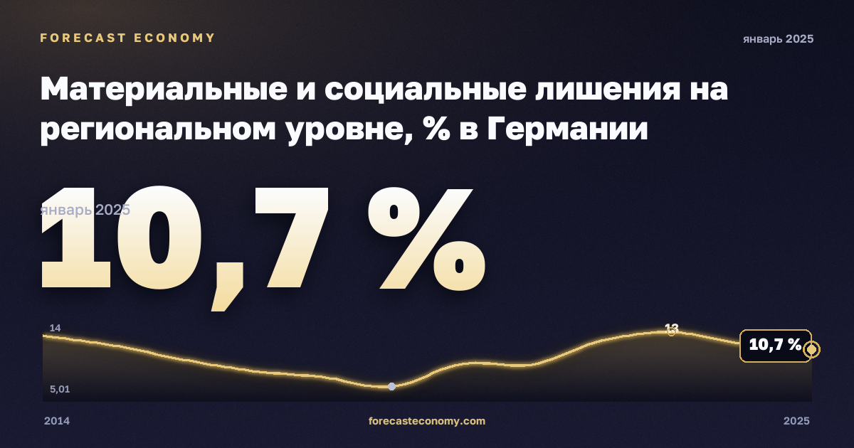 Материальные и социальные лишения на региональном уровне, % в Германии: график динамики 2014–2025, последнее значение 10,7 %, источник Евростат