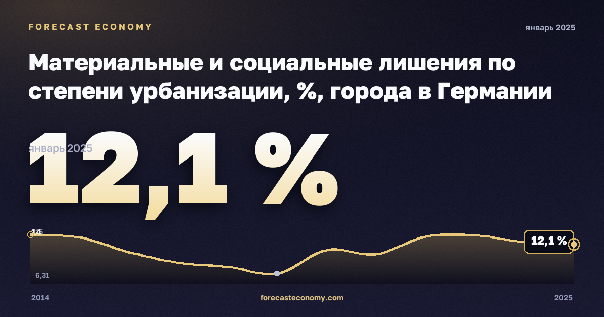 Материальные и социальные лишения по степени урбанизации, %, города в Германии: график динамики 2014–2025, последнее значение 12,1 %, источник Евростат