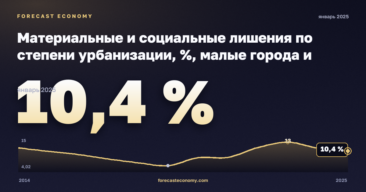 Материальные и социальные лишения по степени урбанизации, %, малые города и пригороды в Германии: график динамики 2014–2025, последнее значение 10,4 %, источник Евростат