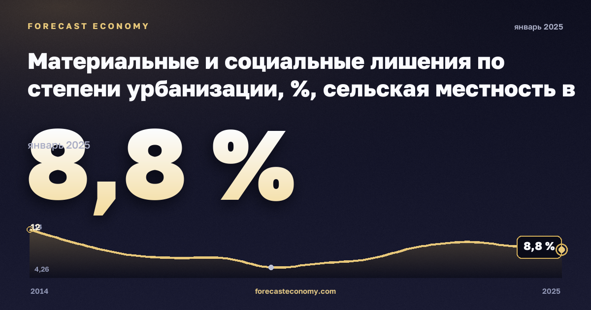 Материальные и социальные лишения по степени урбанизации, %, сельская местность в Германии: график динамики 2014–2025, последнее значение 8,8 %, источник Евростат