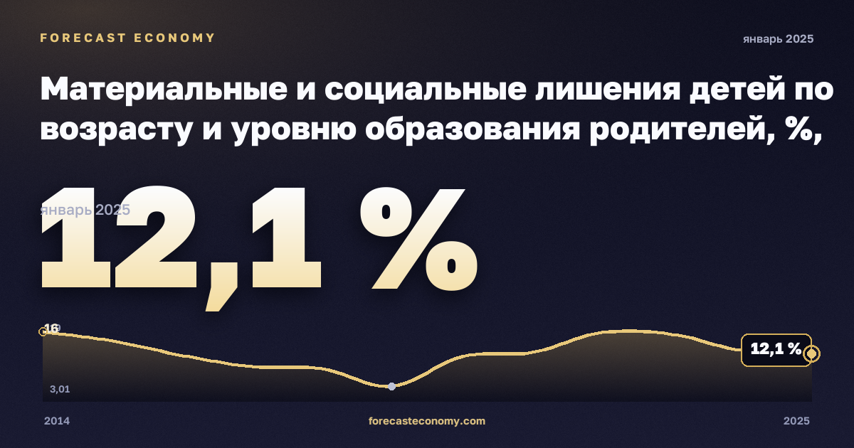 Материальные и социальные лишения детей по возрасту и уровню образования родителей, %, младше 6 лет в Германии: график динамики 2014–2025, последнее значение 12,1 %, источник Евростат
