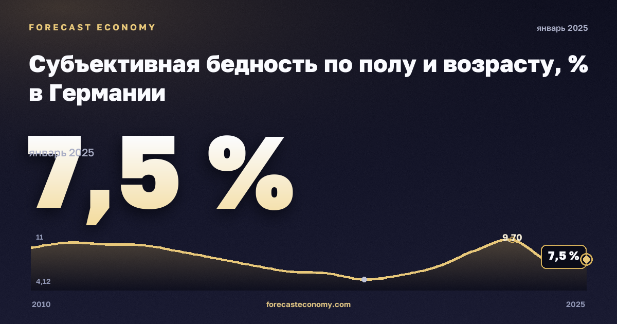 Субъективная бедность по полу и возрасту, % в Германии: график динамики 2010–2025, последнее значение 7,5 %, источник Евростат
