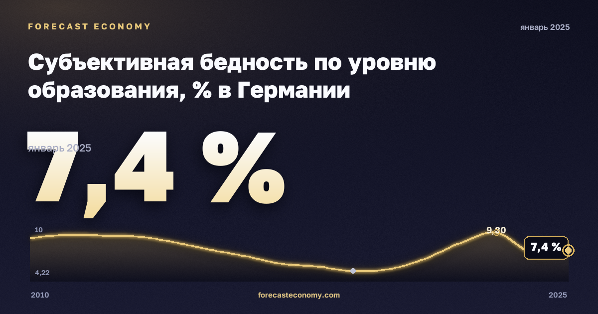 Субъективная бедность по уровню образования, % в Германии: график динамики 2010–2025, последнее значение 7,4 %, источник Евростат