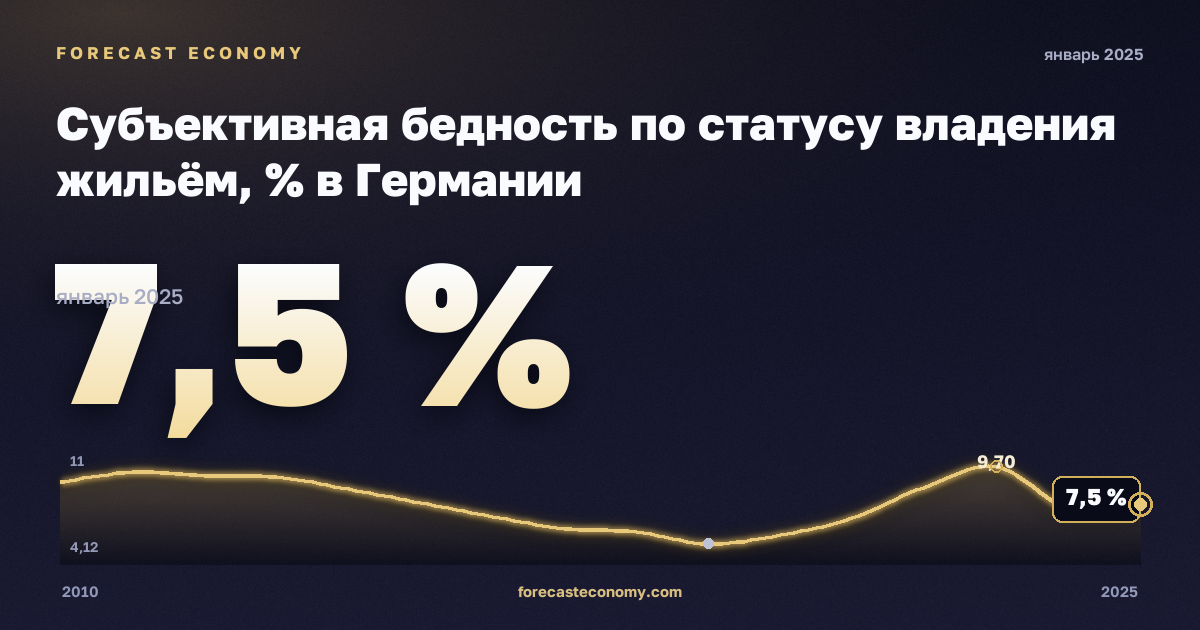 Субъективная бедность по статусу владения жильём, % в Германии: график динамики 2010–2025, последнее значение 7,5 %, источник Евростат