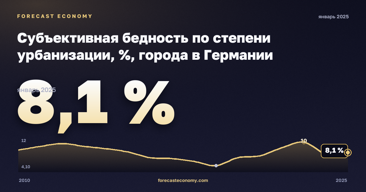 Субъективная бедность по степени урбанизации, %, города в Германии: график динамики 2010–2025, последнее значение 8,1 %, источник Евростат