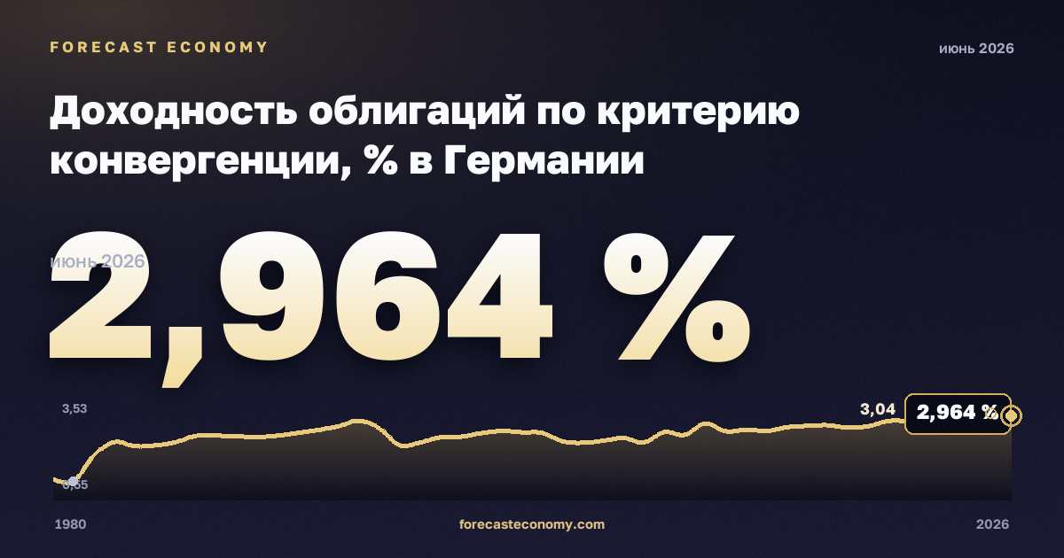 Доходность облигаций по критерию конвергенции, % в Германии: график динамики 1980–2026, последнее значение 2,964 %, источник Евростат