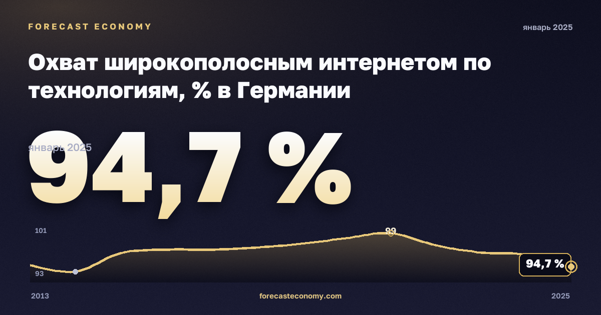 Охват широкополосным интернетом по технологиям, % в Германии: график динамики 2013–2025, последнее значение 94,7 %, источник Евростат