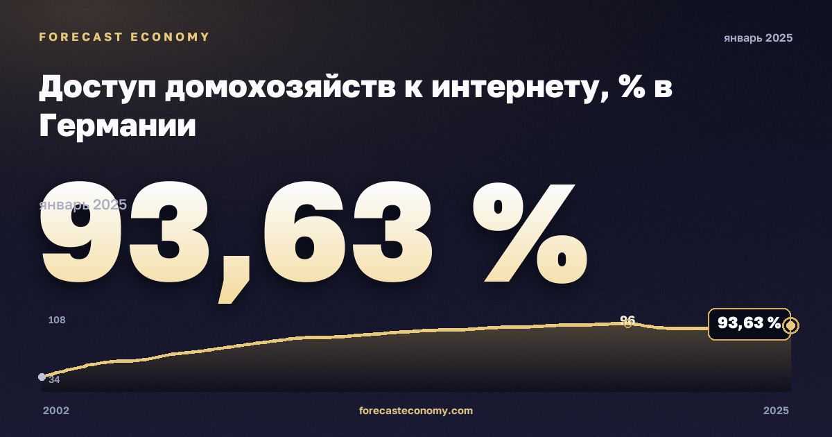 Доступ домохозяйств к интернету, % в Германии: график динамики 2002–2025, последнее значение 93,63 %, источник Евростат