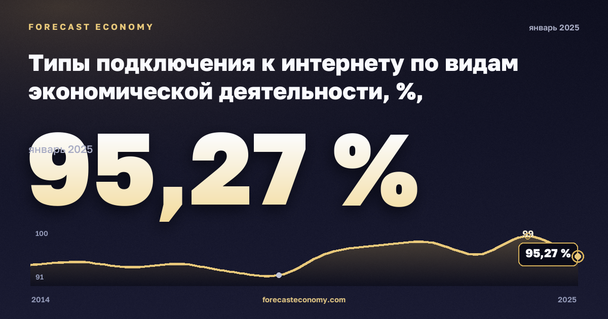 Типы подключения к интернету по видам экономической деятельности, %, обрабатывающая промышленность в Германии: график динамики 2014–2025, последнее значение 95,27 %, источник Евростат