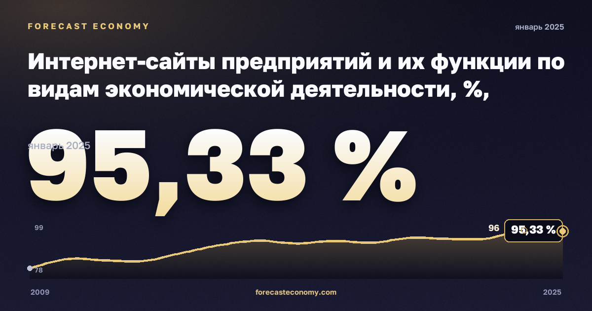Интернет-сайты предприятий и их функции по видам экономической деятельности, %, обрабатывающая промышленность в Германии: график динамики 2009–2025, последнее значение 95,33 %, источник Евростат