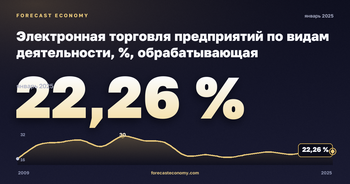 Электронная торговля предприятий по видам деятельности, %, обрабатывающая промышленность в Германии: график динамики 2009–2025, последнее значение 22,26 %, источник Евростат