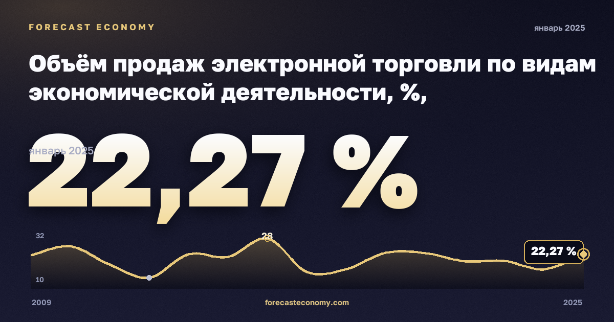 Объём продаж электронной торговли по видам экономической деятельности, %, обрабатывающая промышленность в Германии: график динамики 2009–2025, последнее значение 22,27 %, источник Евростат