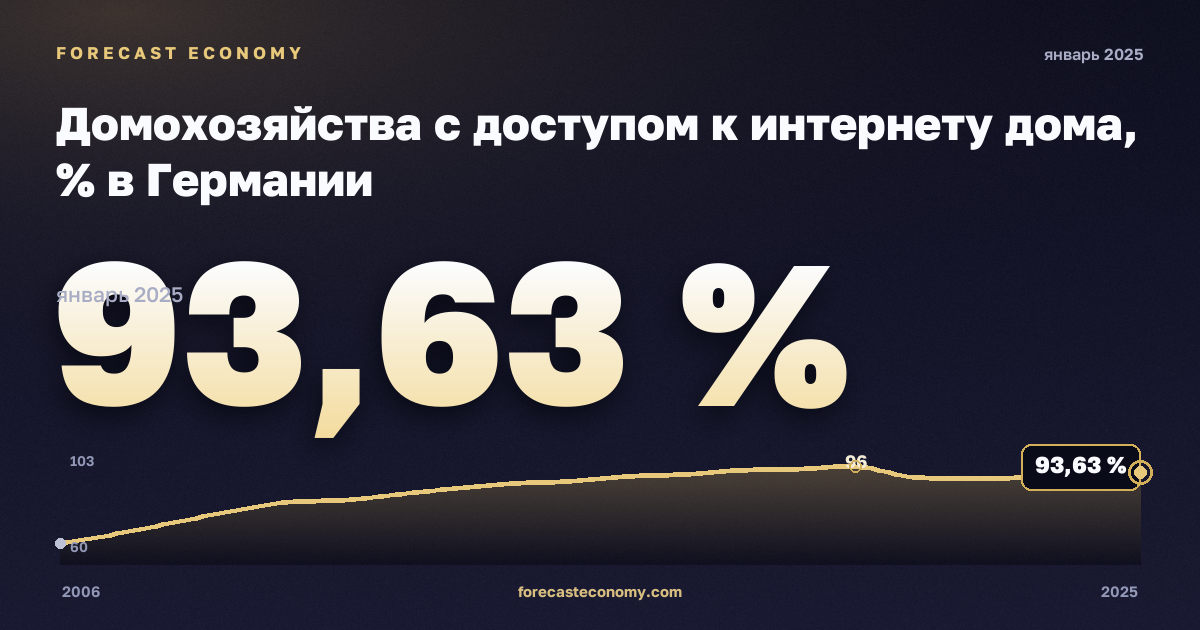 Домохозяйства с доступом к интернету дома, % в Германии: график динамики 2006–2025, последнее значение 93,63 %, источник Евростат