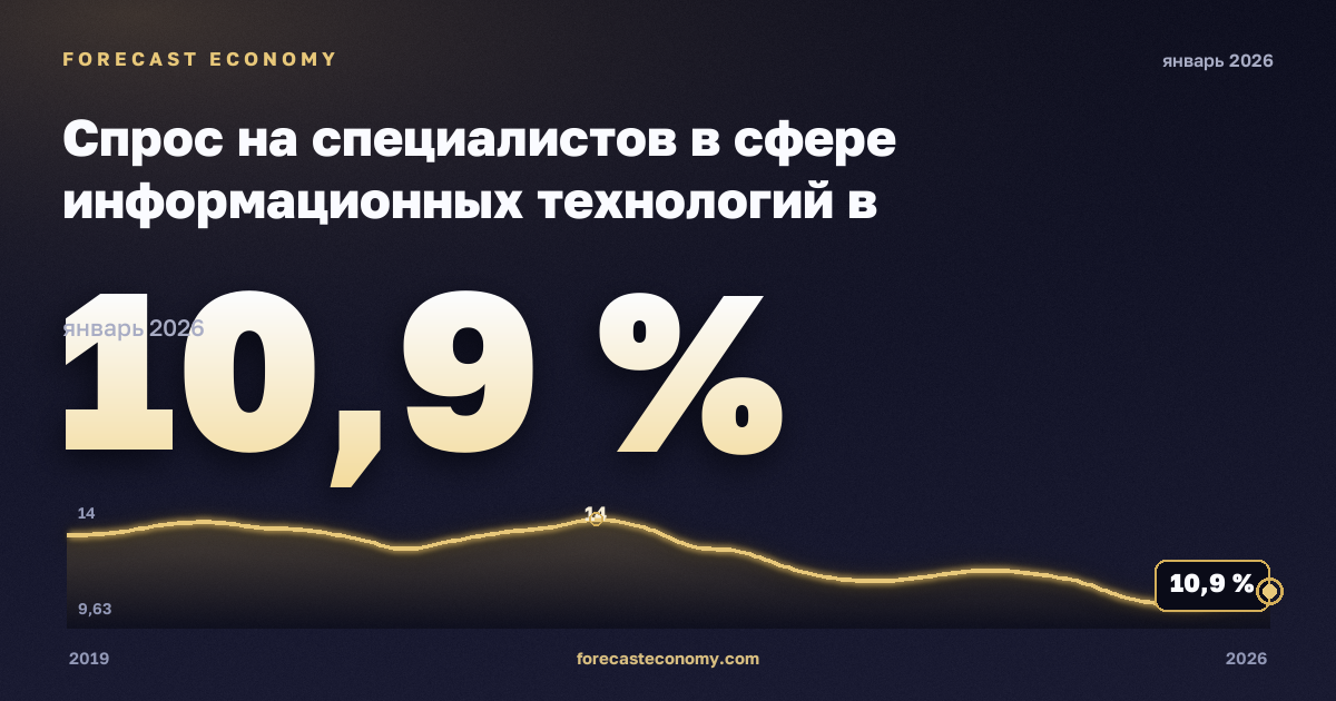 Спрос на специалистов в сфере информационных технологий в онлайн-вакансиях по регионам, % в Германии: график динамики 2019–2026, последнее значение 10,9 %, источник Евростат