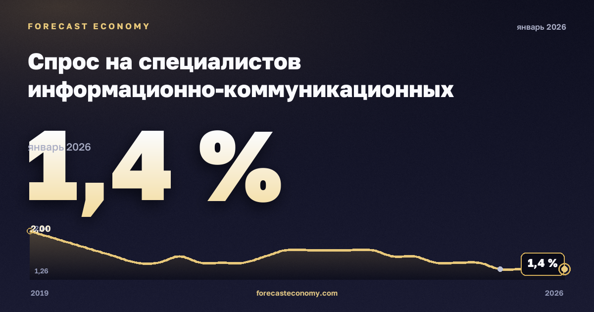 Спрос на специалистов информационно-коммуникационных технологий в объявлениях о вакансиях по занятиям, % в Германии: график динамики 2019–2026, последнее значение 1,4 %, источник Евростат