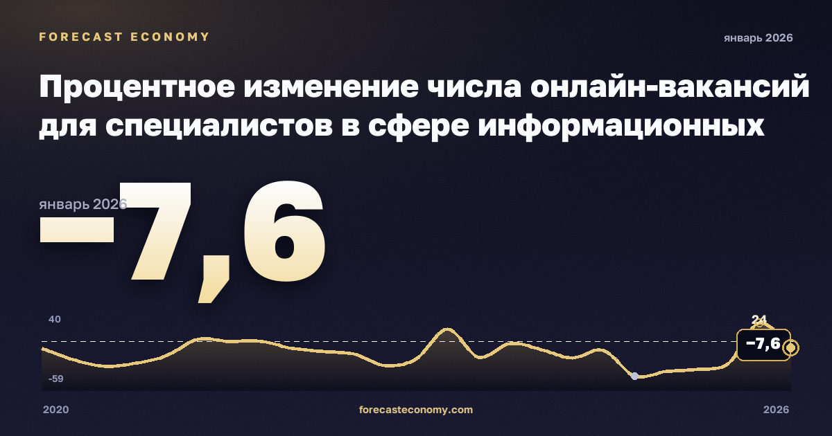 Процентное изменение числа онлайн-вакансий для специалистов в сфере информационных технологий по регионам, изменение к тому же периоду прошлого года в Германии: график динамики 2020–2026, последнее значение −7,6, источник Евростат