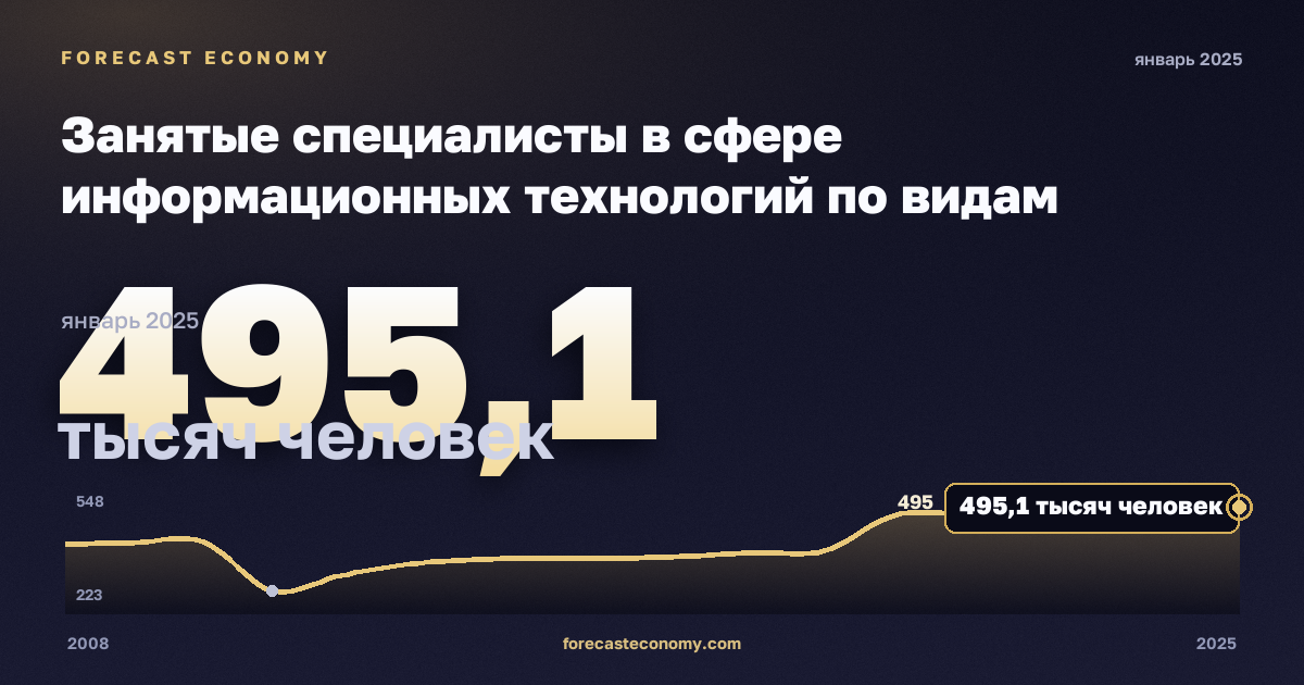 Занятые специалисты в сфере информационных технологий по видам деятельности, тысяч человек, обрабатывающая промышленность в Германии: график динамики 2008–2025, последнее значение 495,1 тысяч человек, источник Евростат