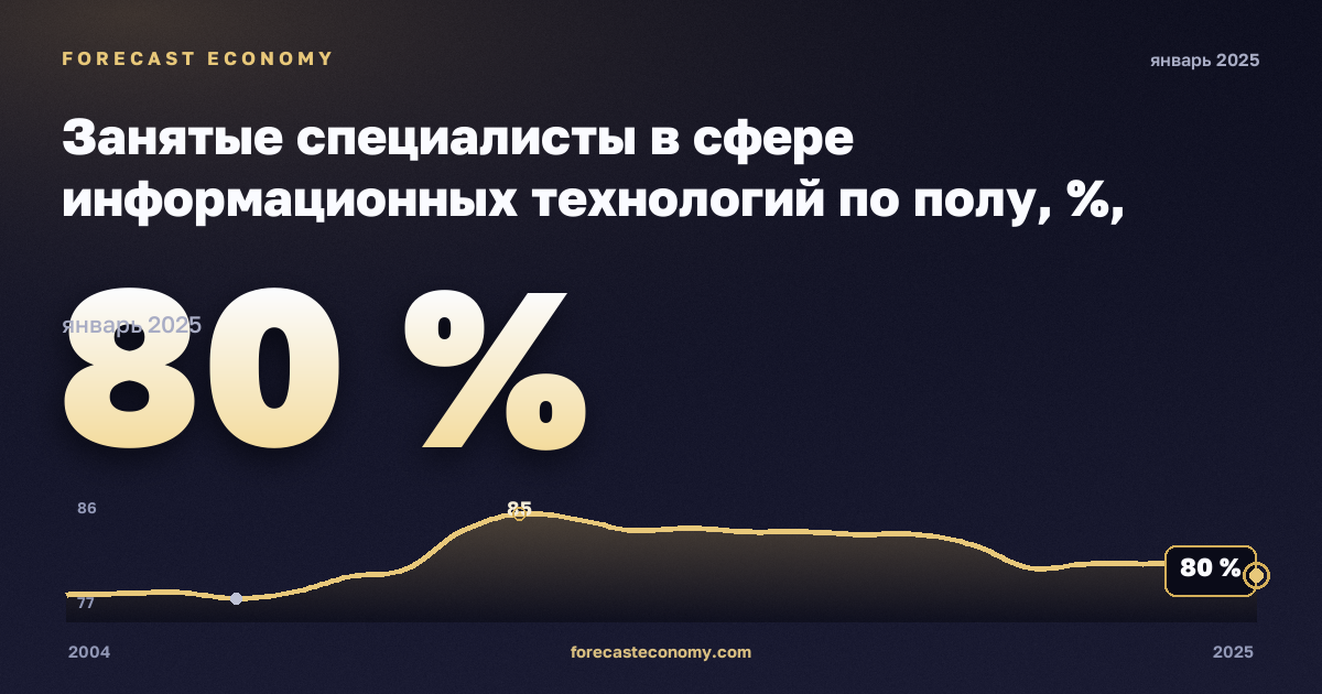 Занятые специалисты в сфере информационных технологий по полу, %, мужчины в Германии: график динамики 2004–2025, последнее значение 80 %, источник Евростат