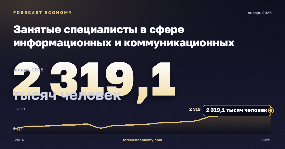 Занятые специалисты в сфере информационных и коммуникационных технологий, тысяч человек в Германии: график динамики 2004–2025, последнее значение 2 319,1 тысяч человек, источник Евростат