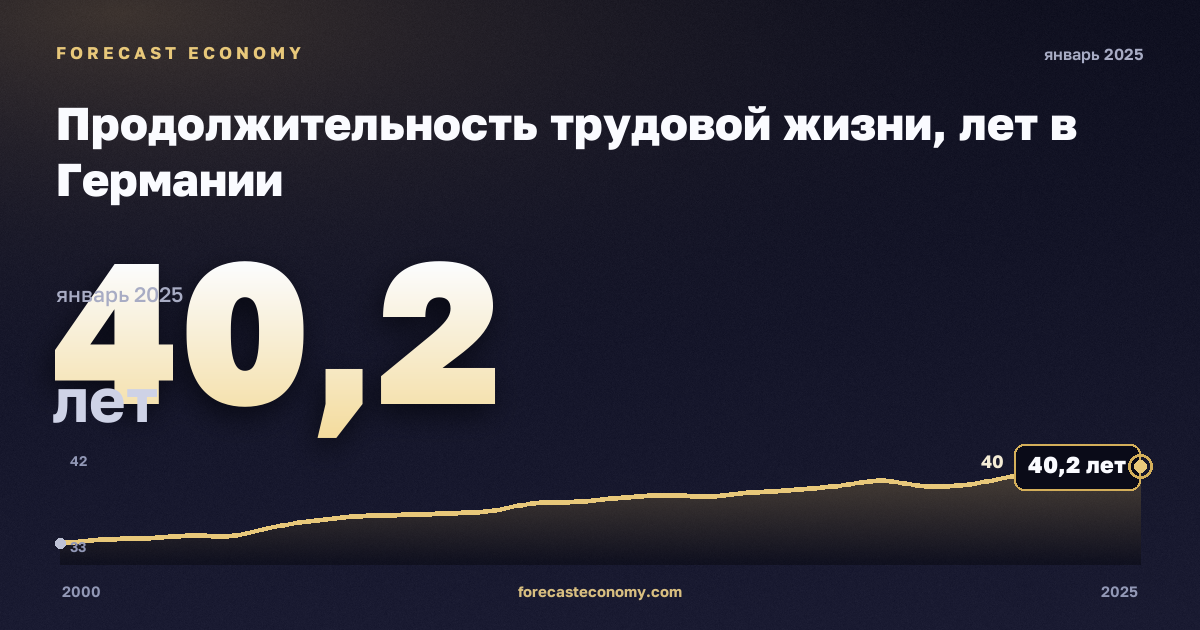 Продолжительность трудовой жизни, лет в Германии: график динамики 2000–2025, последнее значение 40,2 лет, источник Евростат