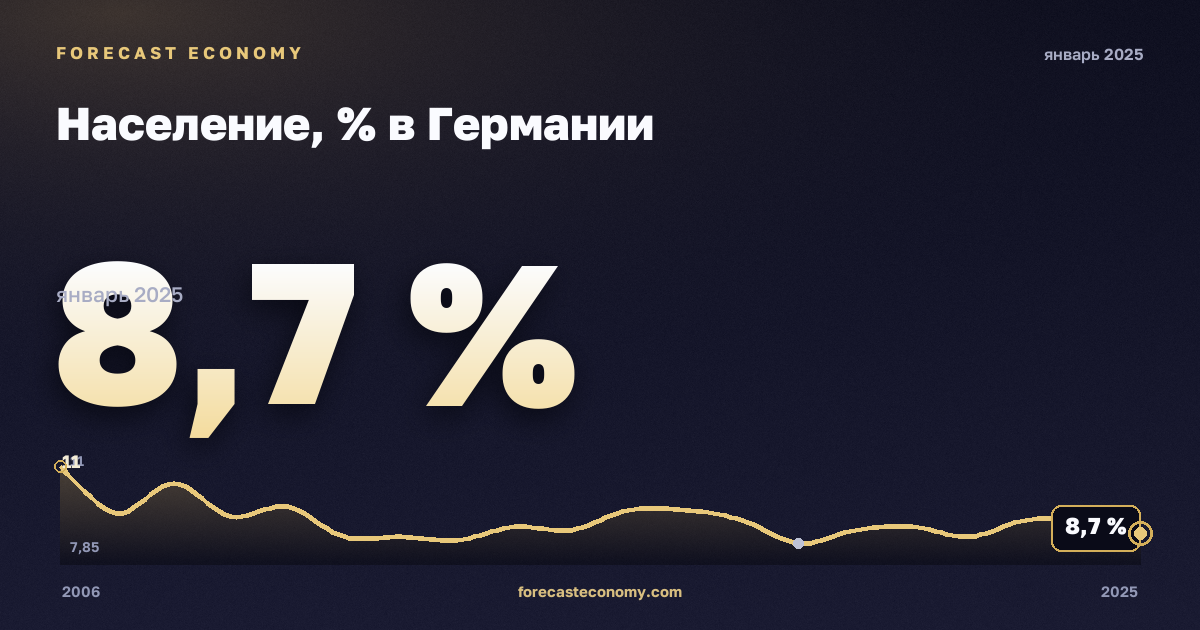 Население, % в Германии: график динамики 2006–2025, последнее значение 8,7 %, источник Евростат