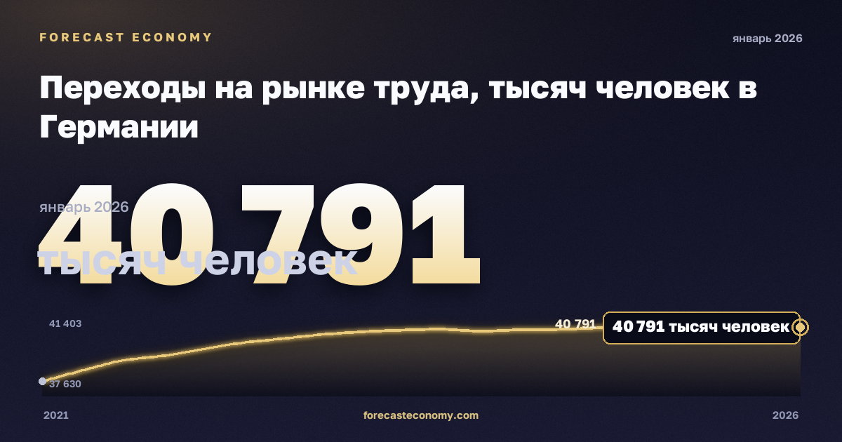 Переходы на рынке труда, тысяч человек в Германии: график динамики 2021–2026, последнее значение 40 791 тысяч человек, источник Евростат