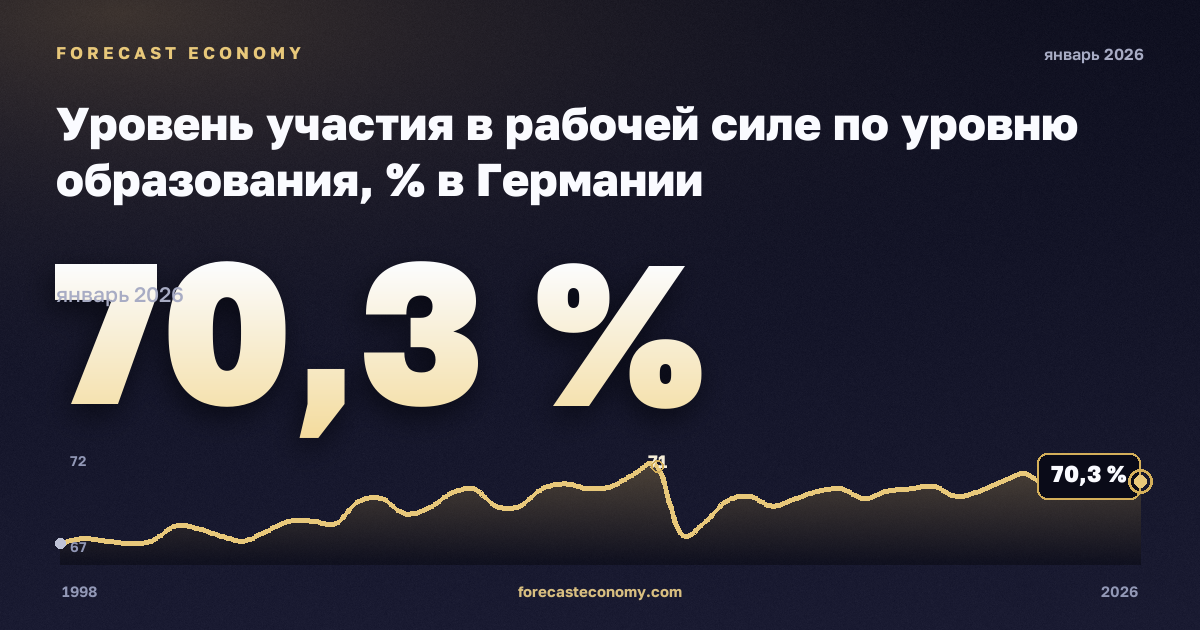 Уровень участия в рабочей силе по уровню образования, % в Германии: график динамики 1998–2026, последнее значение 70,3 %, источник Евростат