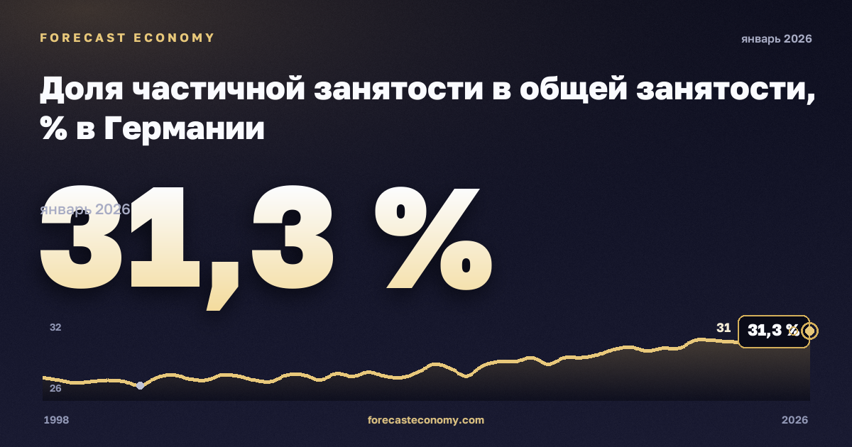 Доля частичной занятости в общей занятости, % в Германии: график динамики 1998–2026, последнее значение 31,3 %, источник Евростат