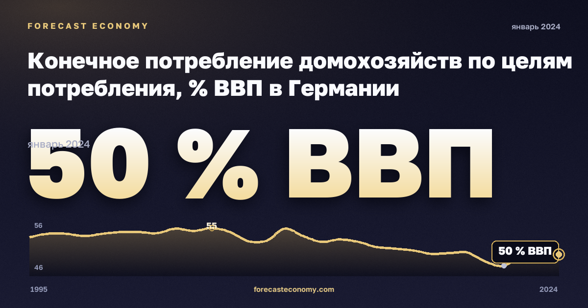 Конечное потребление домохозяйств по целям потребления, % ВВП в Германии: график динамики 1995–2024, последнее значение 50 % ВВП, источник Евростат