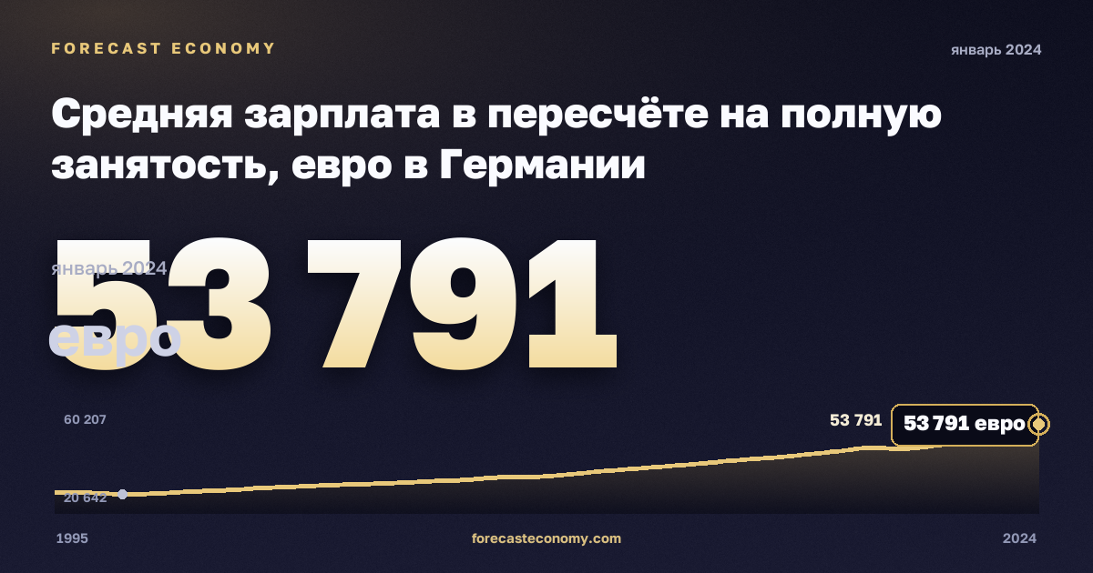 Средняя зарплата в пересчёте на полную занятость, евро в Германии: график динамики 1995–2024, последнее значение 53 791 евро, источник Евростат
