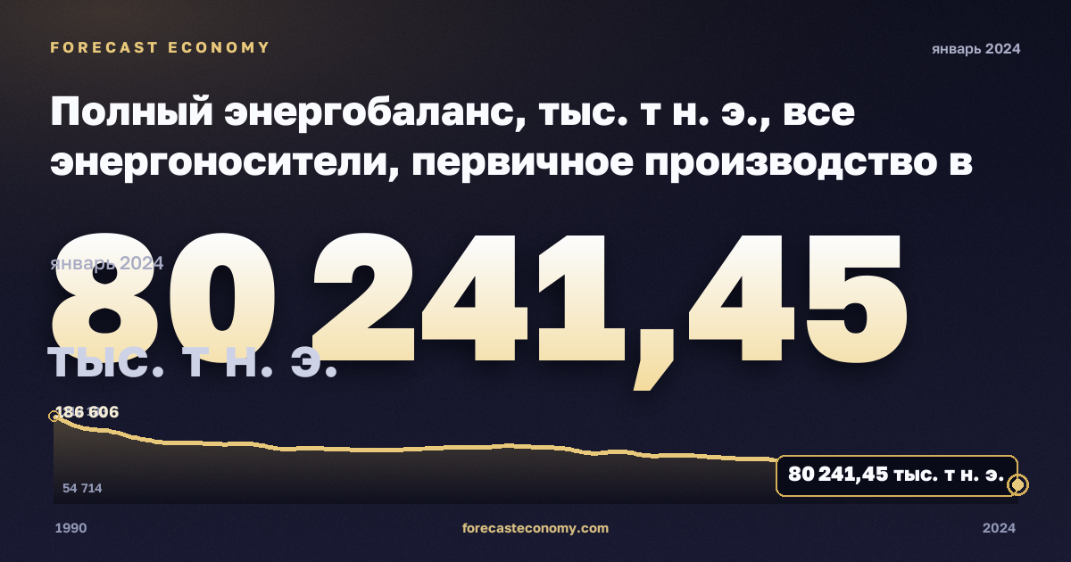 Полный энергобаланс, тыс. т н. э., все энергоносители, первичное производство в Германии: график динамики 1990–2024, последнее значение 80 241,45 тыс. т н. э., источник Евростат