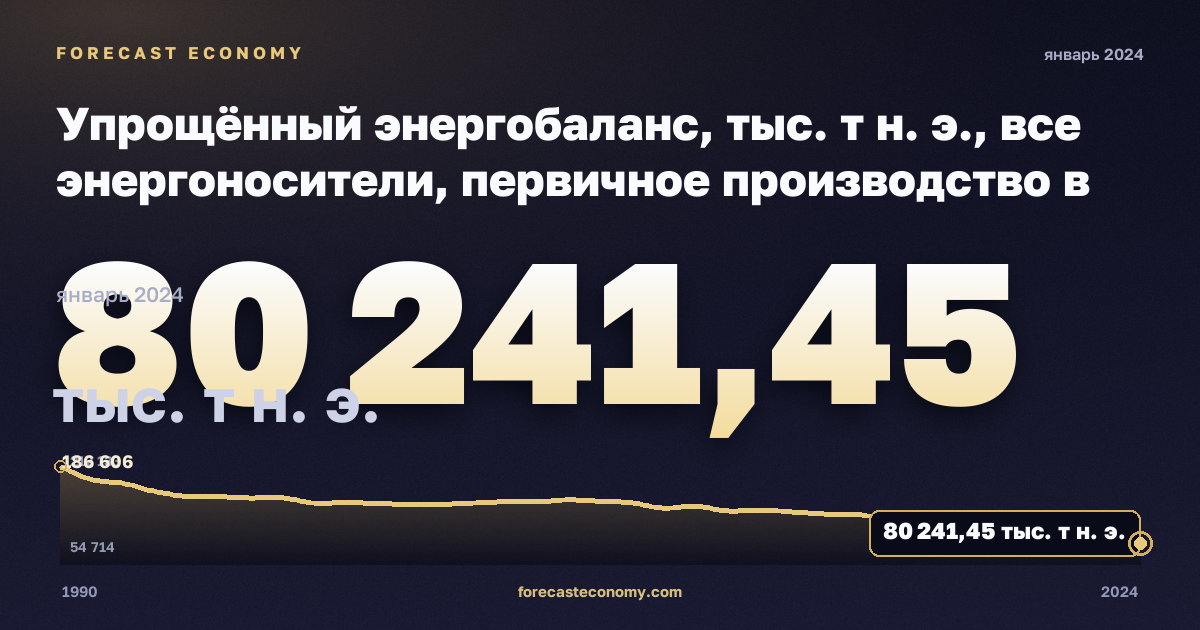 Упрощённый энергобаланс, тыс. т н. э., все энергоносители, первичное производство в Германии: график динамики 1990–2024, последнее значение 80 241,45 тыс. т н. э., источник Евростат