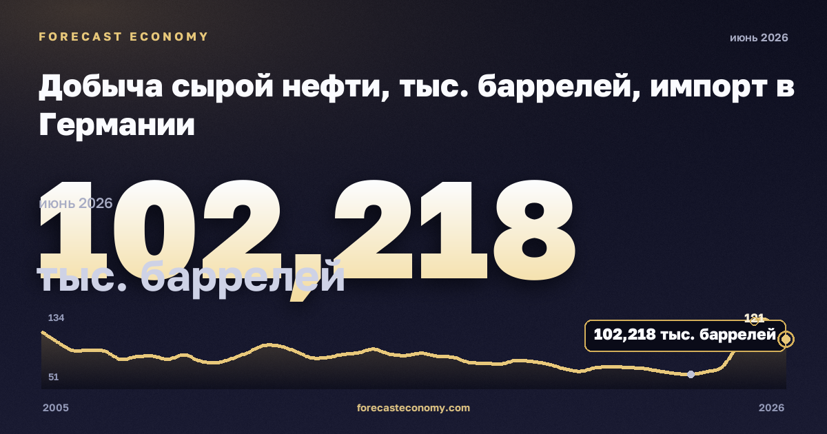 Добыча сырой нефти, тыс. баррелей, импорт в Германии: график динамики 2005–2026, последнее значение 102,218 тыс. баррелей, источник Евростат