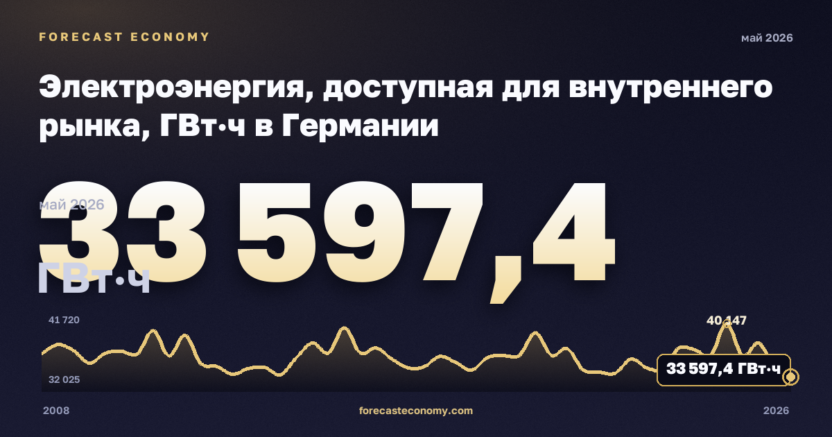 Электроэнергия, доступная для внутреннего рынка, ГВт·ч в Германии: график динамики 2008–2026, последнее значение 33 597,4 ГВт·ч, источник Евростат