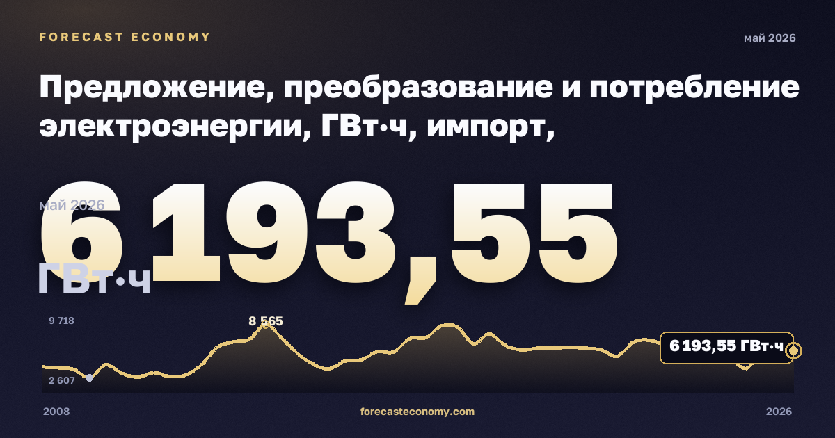 Предложение, преобразование и потребление электроэнергии, ГВт·ч, импорт, электроэнергия в Германии: график динамики 2008–2026, последнее значение 6 193,55 ГВт·ч, источник Евростат