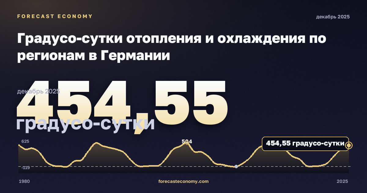 Градусо-сутки отопления и охлаждения по регионам в Германии: график динамики 1980–2025, последнее значение 454,55 градусо-сутки, источник Евростат
