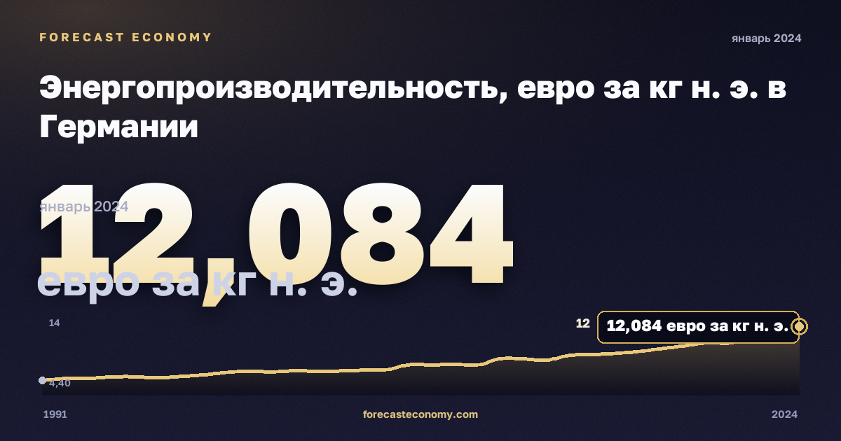 Энергопроизводительность, евро за кг н. э. в Германии: график динамики 1991–2024, последнее значение 12,084 евро за кг н. э., источник Евростат