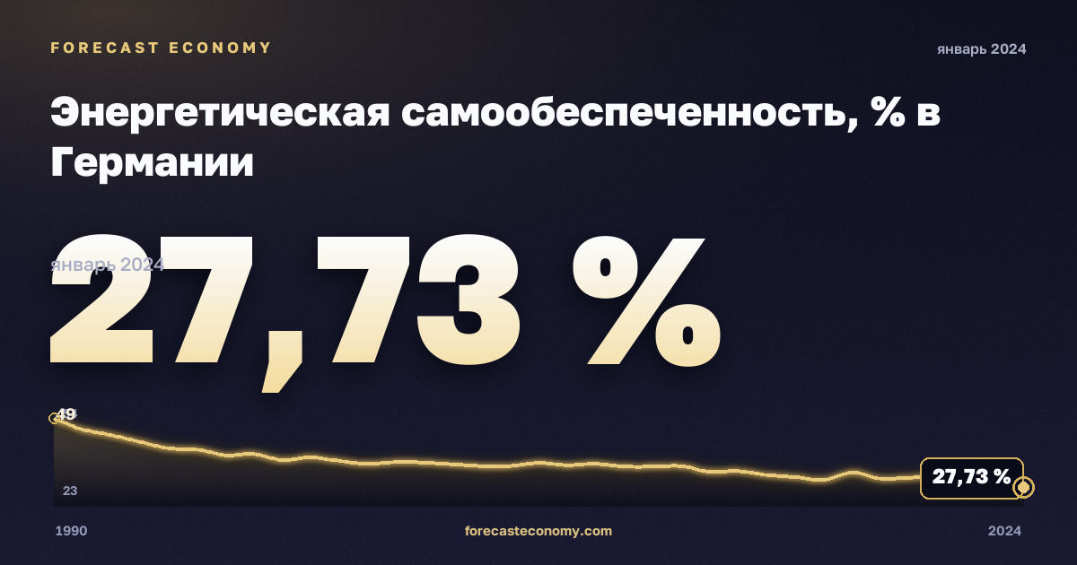 Энергетическая самообеспеченность, % в Германии: график динамики 1990–2024, последнее значение 27,73 %, источник Евростат