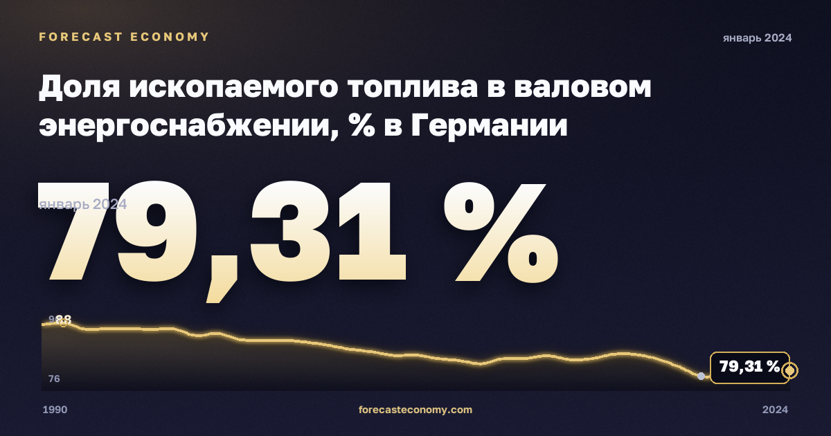 Доля ископаемого топлива в валовом энергоснабжении, % в Германии: график динамики 1990–2024, последнее значение 79,31 %, источник Евростат