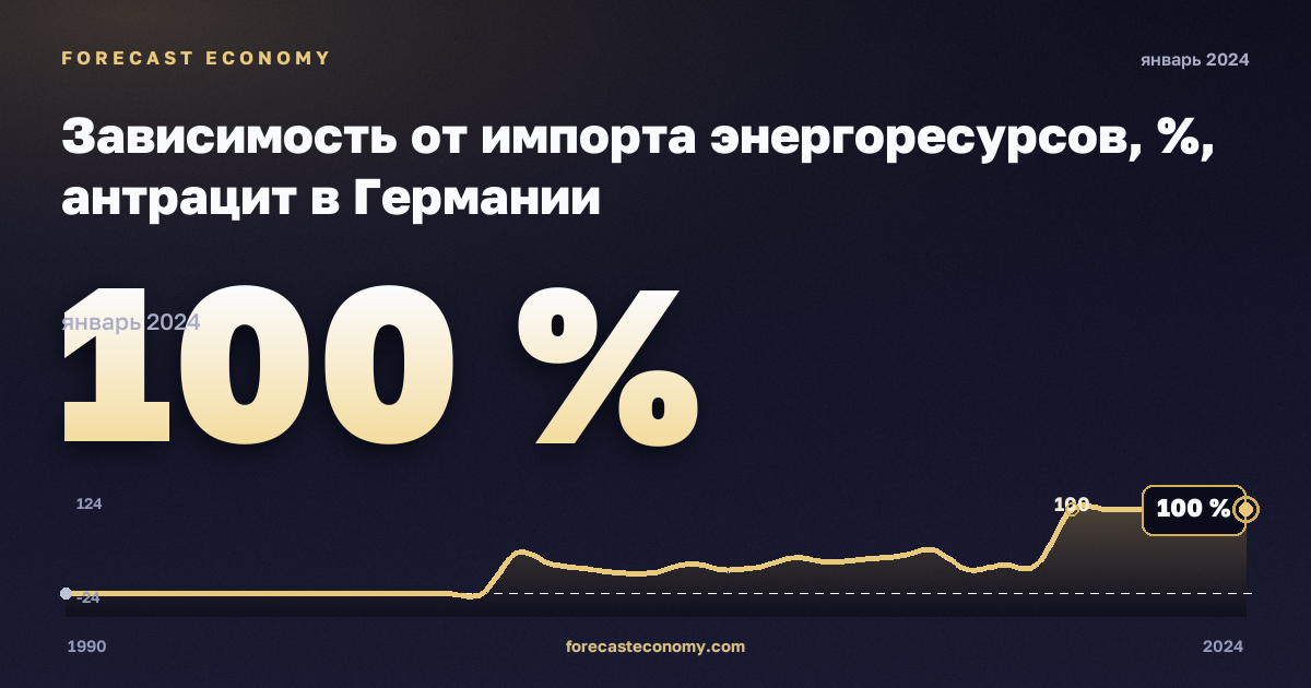 Зависимость от импорта энергоресурсов, %, антрацит в Германии: график динамики 1990–2024, последнее значение 100 %, источник Евростат