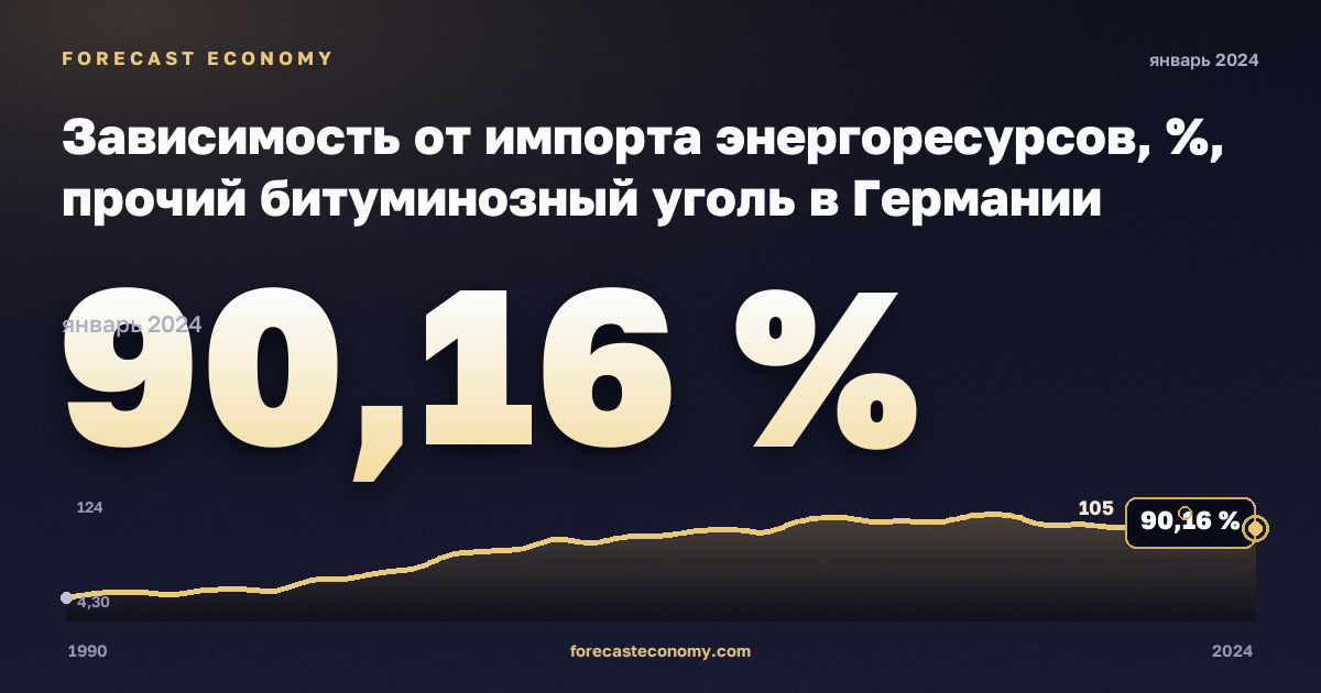 Зависимость от импорта энергоресурсов, %, прочий битуминозный уголь в Германии: график динамики 1990–2024, последнее значение 90,16 %, источник Евростат