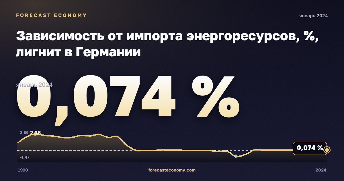 Зависимость от импорта энергоресурсов, %, лигнит в Германии: график динамики 1990–2024, последнее значение 0,074 %, источник Евростат
